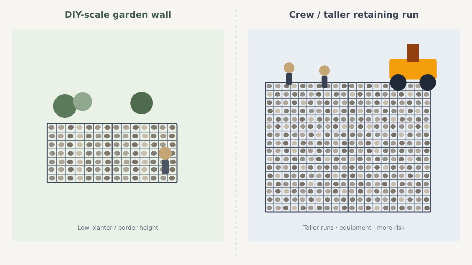 Side-by-side feel of a small DIY gabion garden wall versus a crew installing a taller gabion retaining run