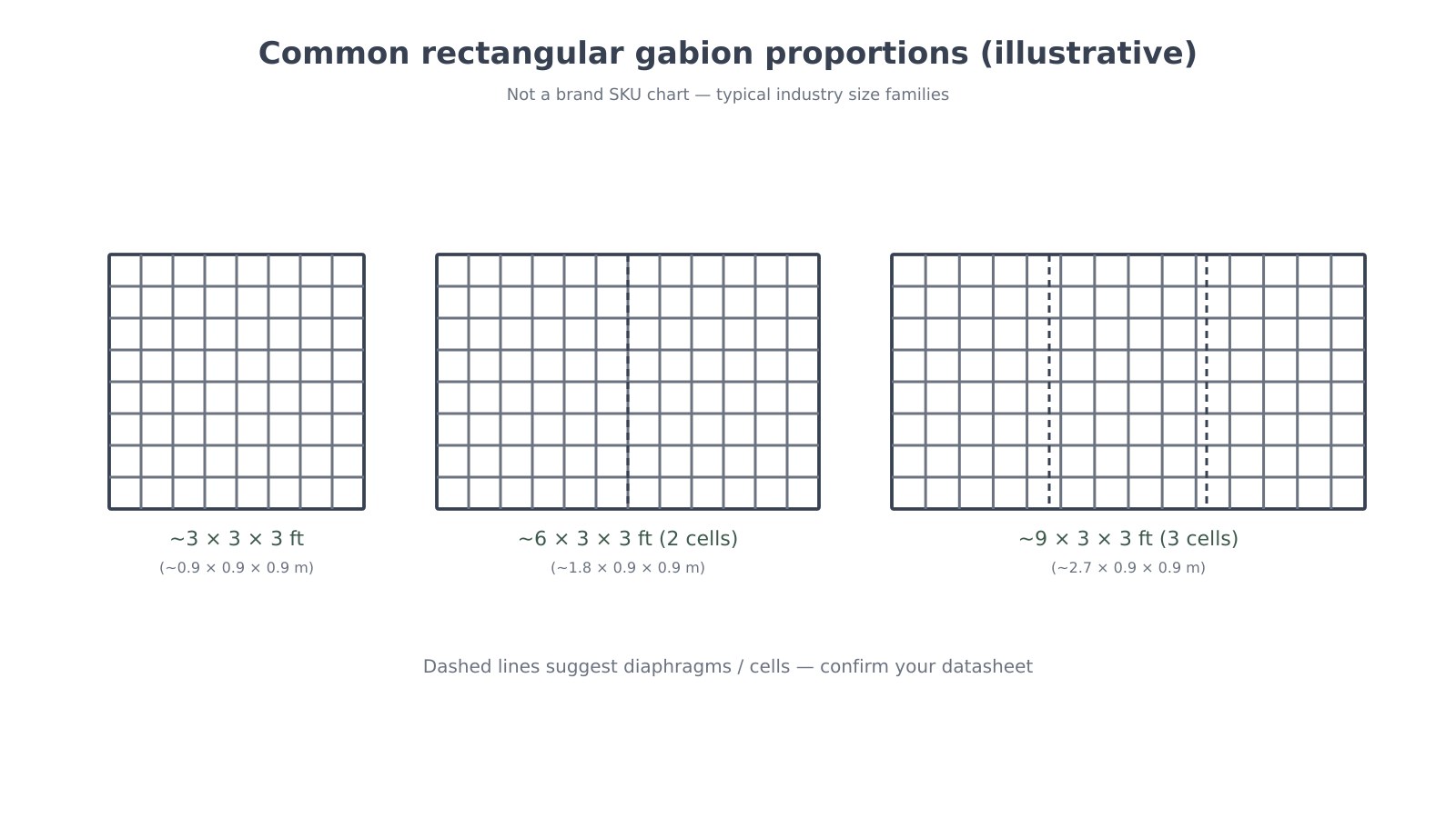 Illustration of common rectangular gabion basket proportions side by side